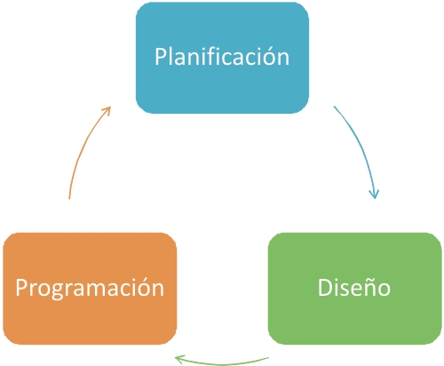 los_3_pilares_del_desarrollo_de_webs